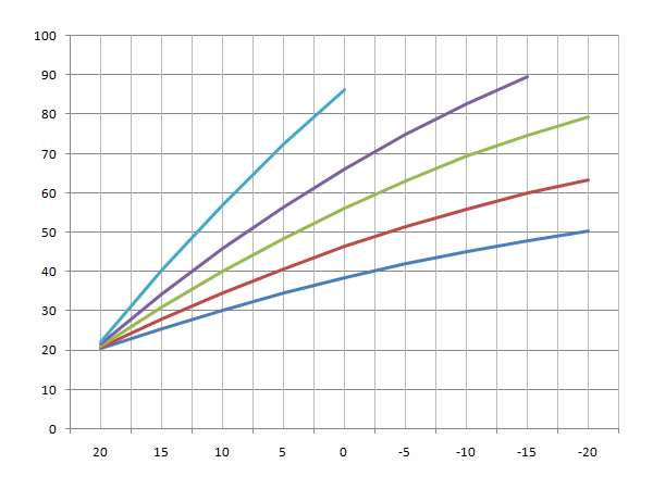 Аппроксимация кривых отопления в значениях 3; 2; 1,5; 1; 0,6.
