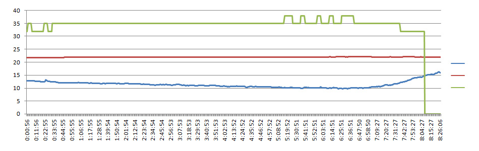 Собранная статистика: красная линия - температура в доме, синяя - на улице, зеленая - температура контура отопления.